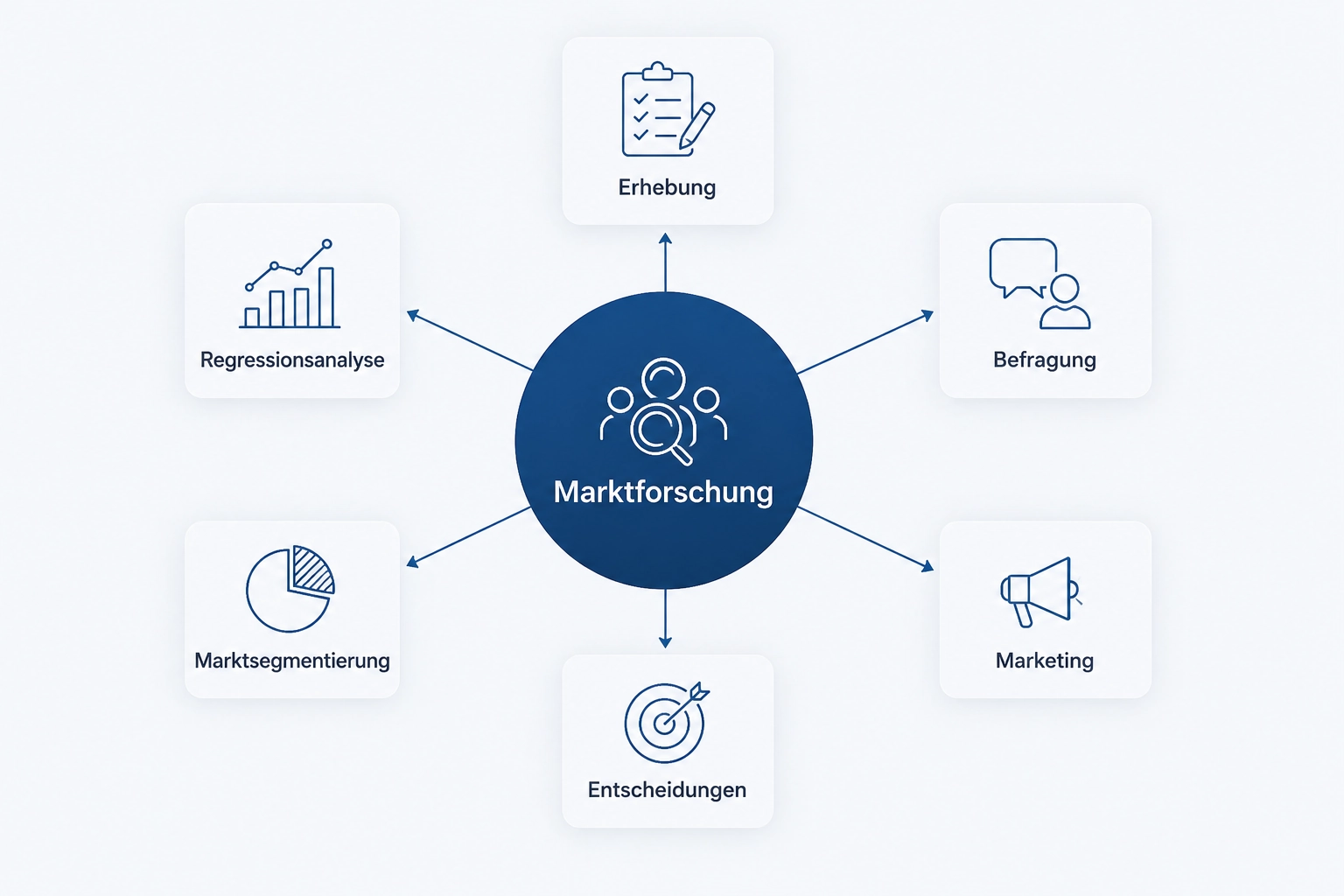 Marktforschung – Telefonservice